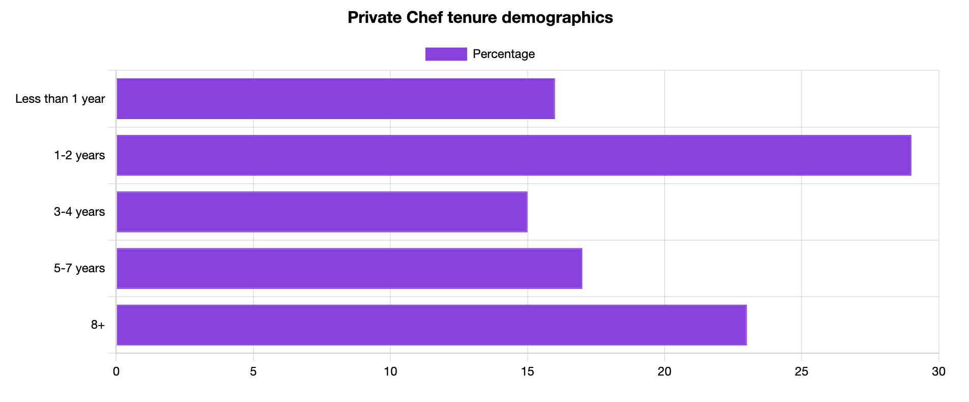 private chef tenure